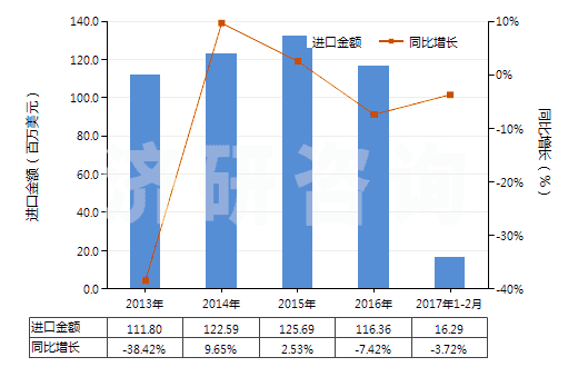 2013-2017年2月中國(guó)人造石墨(HS38011000)進(jìn)口總額及增速統(tǒng)計(jì)
